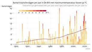 Staafjesgrafiek van het aantal dagen per jaar met een maximumtemperatuur boven 30 graden in De Bilt van 1901 tot 2024. 