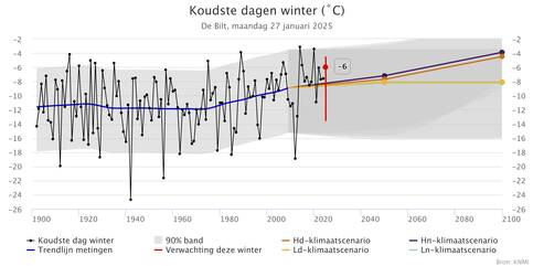 Klimaatdasboardgrafiek van de koudste dag in De Bilt voor iedere winter sinds 1901, de verwachte waarde voor deze winter (rood bolletje) en de gemiddelde temperatuur van de koudste dag per winter  rond 2050 en 2100 volgens de KNMI-klimaatscenario's. ©KNMI
