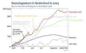 Lijngrafiek van het doorlopend neerslagtekort in Nederland vanaf 1 april 2025 in vergelijking met andere jaren. 