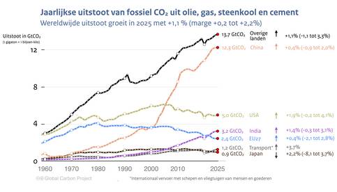 lijngrafiek met de uitstoot van CO2 uit fossiele brandstoffen en cement voor landen met de grootste uitstoot en de rest van de wereld van 1960 tot en met 2025