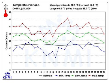 Temperatuurverloop juli 2006