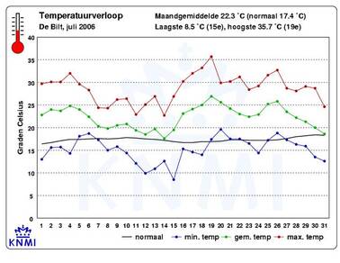Temperatuurverloop juli 2006