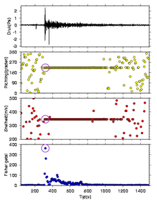 Resultaten van de analyse van infragluid signalen in DIA.