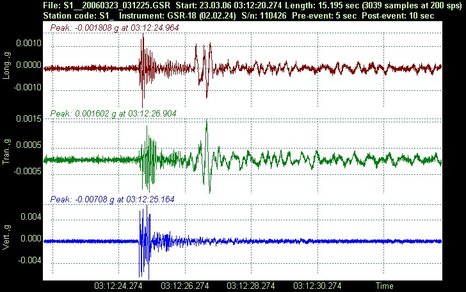 Drie componenten registratie van een accelerometer te Hoeksmeer.