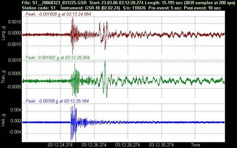Drie componenten registratie van een accelerometer te Hoeksmeer.