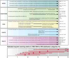 Mogelijke gevolgen opwarming en modelberekeningen IPCC 2007