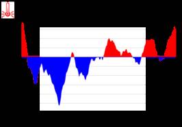 Deze grafiek met de afwijking van de gemiddelde temperatuur ten opzichte van  normaal laat zien dat de eerste helft van het jaar en vooral maart koud was waardoor het jaar als vrij koud de boeken in gaat (bron: KNMI)