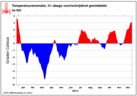 Deze grafiek met de afwijking van de gemiddelde temperatuur ten opzichte van  normaal laat zien dat de eerste helft van het jaar en vooral maart koud was waardoor het jaar als vrij koud de boeken in gaat (bron: KNMI)