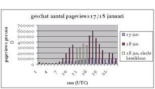 Uurlijks aantal pageviews KNMI website