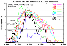 Ozone Hole Area