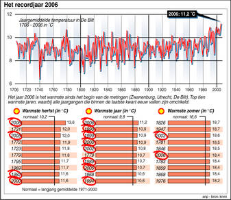 Recordjaar 2006 (ANP -bron KNMI)