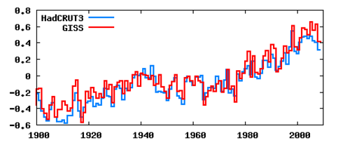 Verloop van de wereldgemiddelde temperatuur