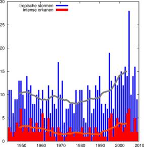 Aantal hurricanes 1950-2009 (Bron: KNMI)