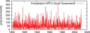 Maandelijkse neerslag in het gebied 28º-28º Zuid, 145º-155º Oost (zuidelijk Queensland, rond Rockhampton) (bron: GPCC V5 dataset, t/m december 2010 aangevuld met de GPCC monitoring en first-guess analyses).