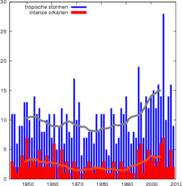 Aantallen tropische stormen en intense hurricanes op Atlantische Oceaan 1940-2009