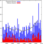 Aantallen tropische stormen en intense hurricanes op Atlantische Oceaan 1940-2009