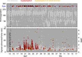 Infrageluid Eyjafjallajökull vulkaan geregistreerd in De Bilt (bron: KNMI)