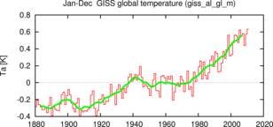 Jaargemiddelde wereldgemiddelde temperatuur 1880-2010. De groene lijn is een 10-jaars lopend gemiddelde. Bron: NASA/GISS 