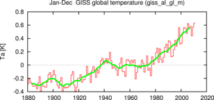 Jaargemiddelde wereldgemiddelde temperatuur 1880-2010. De groene lijn is een 10-jaars lopend gemiddelde. Bron: NASA/GISS 