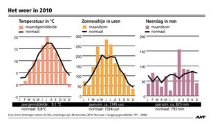 2010 is het koudste jaar in vijftien jaar met veel sneeuw maar ook veel zon een warme zomer (Bron: ANP/KNMI)  