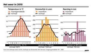 2010 is het koudste jaar in vijftien jaar met veel sneeuw maar ook veel zon een warme zomer (Bron: ANP/KNMI)  