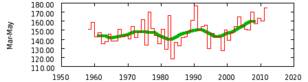 Figuur 4: verloop van de globale straling (in J/m2) in De Bilt gemiddeld over het voorjaar (Bron: KNMI)