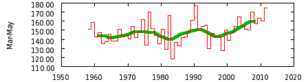 Figuur 4: verloop van de globale straling (in J/m2) in De Bilt gemiddeld over het voorjaar (Bron: KNMI)