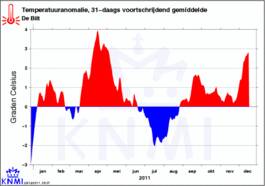 Afwijking van de temperatuur in 2011. Meestal lag de temperatuur boven het gemiddelde maar de zomer was vrij koel (Bron: KNMI)