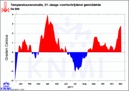 Afwijking van de temperatuur in 2011. Meestal lag de temperatuur boven het gemiddelde maar de zomer was vrij koel (Bron: KNMI)