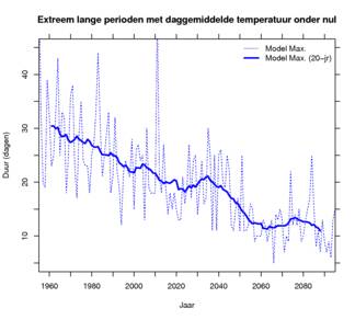 Kansberekening met Essence-model voor langjarige termijn op extreem winterweer in Nederland. Dikke lijn toont 20-jaar lopend gemiddelde. Stippellijn toont grote fluctuaties maar dalende trend. Bron: KNMI
