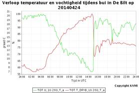 In de zware hagelbui op 24 april daalde de temperatuur in De Bilt binnen tien minuten ruim tien graden. Rode lijn: temperatuur in graden Celsius, groene lijn: relatieve vochtigheid in procenten (Bron: KNMI)