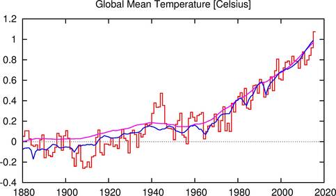 Waargenomen jaargemiddelde temperatuurafwijking ten opzichte van eind 19e eeuw (rood), schatting van de invloed van de mens (paars) en de totale invloed inclusief vulkaanuitbarstingen en variaties in zonnestraling (blauw) (bron KNMI)