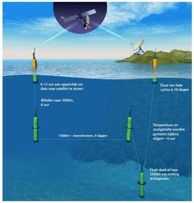 Cyclus van een Argo Float