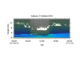 Een etmaal CHM15k ceilometer metingen op Cabauw. Bewolking (wit) wordt gezien tot op 13 km hoogte. Een stoflaag (blauw en groen) komt tot boven 3 km en bevat waarschijnlijk rookdeeltjes van bosbranden in Canada die naar Nederland zijn gevoerd (©KNMI) 