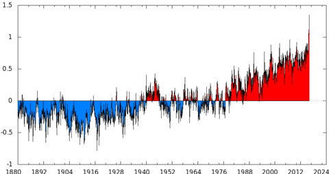 Afwijking in graden van de wereldwijd gemiddelde temperatuur ten opzichte van 1951-1980. Februari 2016, helemaal rechts, is veel warmer dan gemiddeld. Voor vergelijking met pre-industrieel (1850-1900) moet hier nog 0,17 graad verschil bij. Bron: NASA/GISS