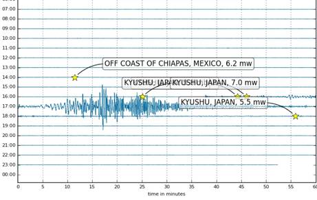 Seismogram van de tweede aardbeving in Japan, geregistreerd op het KNMI-meetstation Heimansgroeve in Zuid-Limburg