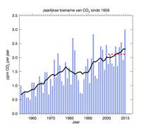 Jaarlijkse CO2-toename sinds 1959 zoals gemeten door het Amerikaanse klimaatinstituut NOAA. ©KNMI