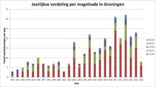 Figuur 1. Jaarlijks aantal bevingen in het Groningerveld naar magnitude. ©KNMI