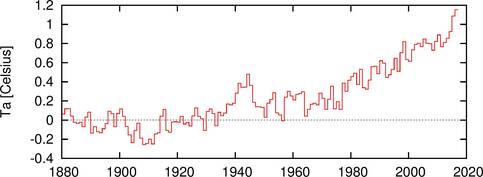 Wereldgemiddelde temperatuur tov 1880-1900 (bron: NOAA/NCEI, 2016 gebaseerd op data t/m september)