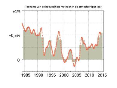 Het broeikasgas methaan neemt weer sterk toe. Bron: WMO Greenhouse Gas Bulletin, 2016 