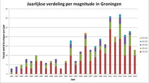 Figuur 1. Jaarlijks aantal bevingen in het Groningenveld naar magnitude ©KNMI