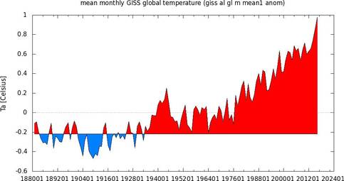 Wereldgemiddelde temperatuur vergeleken met de periode 1880-1900. ©NASA/GISS