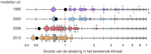Figuur 1: Tussen 1995 en 2013 zijn vier keer klimaatmodellen vergeleken met waarnemingen. (update uit Reichler and Kim, 2008).
