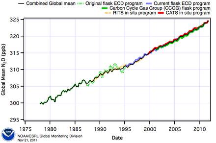 Concentratie van N2O, oftewel lachgas, in de atmosfeer, in ppb (deeltjes N2O per miljard deeltjes lucht). Bron: NOAA.