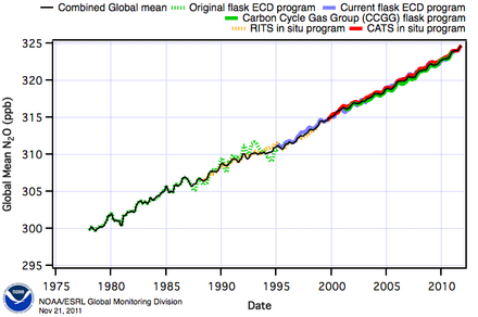 Concentratie van N2O, oftewel lachgas, in de atmosfeer, in ppb (deeltjes N2O per miljard deeltjes lucht). Bron: NOAA.