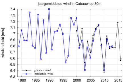 Tijdreeks van de gemeten jaargemiddelde windsnelheid op de KNMI meetmast Cabauw, op 80 m hoogte (zwart). In blauw is weergegeven de wind te Cabauw berekend met het KNMI weersverwachtingsmodel Harmonie.