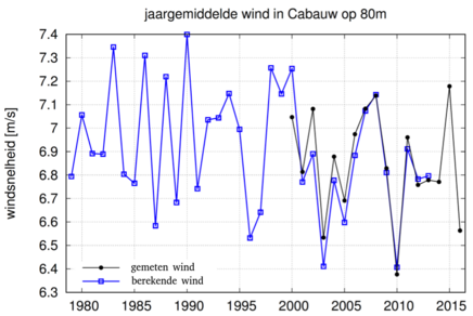 Tijdreeks van de gemeten jaargemiddelde windsnelheid op de KNMI meetmast Cabauw, op 80 m hoogte (zwart). In blauw is weergegeven de wind te Cabauw berekend met het KNMI weersverwachtingsmodel Harmonie.