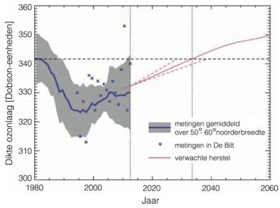 Verloop van de jaargemiddelde dikte van de ozonlaag boven Nederland