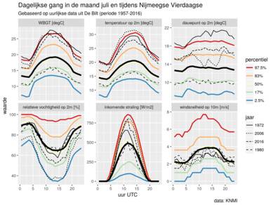 Dagelijkse gang in juli in De Bilt. Gekleurde lijnen (percentielen) zijn een maat voor de spreiding; de zwarte lijn is het gemiddelde van alle Vierdaagsen (1957-2016). Dunne lijnen tonen de top-3 warmste qua WBGT (1972, 2006, 2016) en de koudste (1980).