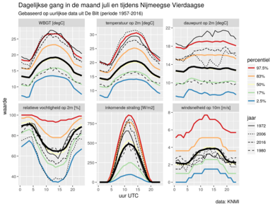 Dagelijkse gang in juli in De Bilt. Gekleurde lijnen (percentielen) zijn een maat voor de spreiding; de zwarte lijn is het gemiddelde van alle Vierdaagsen (1957-2016). Dunne lijnen tonen de top-3 warmste qua WBGT (1972, 2006, 2016) en de koudste (1980).